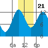 Viekoda Bay tide chart for Tuesday, November 21, 2023