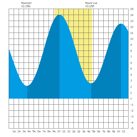 Viekoda Bay tide chart for Wednesday, November 22, 2023