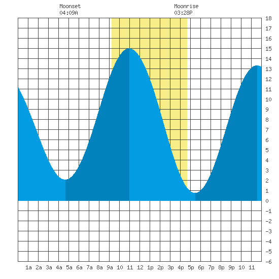 Viekoda Bay tide chart for Thursday, November 23, 2023