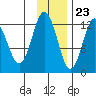 Viekoda Bay tide chart for Thursday, November 23, 2023