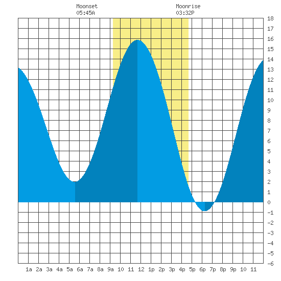 Viekoda Bay tide chart for Friday, November 24, 2023