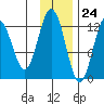 Viekoda Bay tide chart for Friday, November 24, 2023