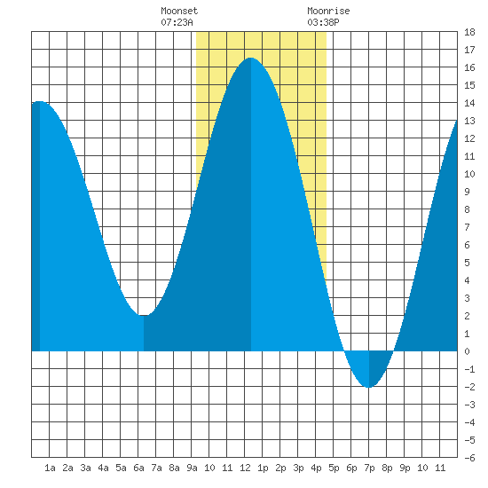Viekoda Bay tide chart for Saturday, November 25, 2023