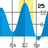 Viekoda Bay tide chart for Saturday, November 25, 2023