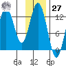 Viekoda Bay tide chart for Monday, November 27, 2023