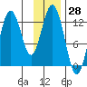 Viekoda Bay tide chart for Tuesday, November 28, 2023