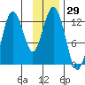 Viekoda Bay tide chart for Wednesday, November 29, 2023