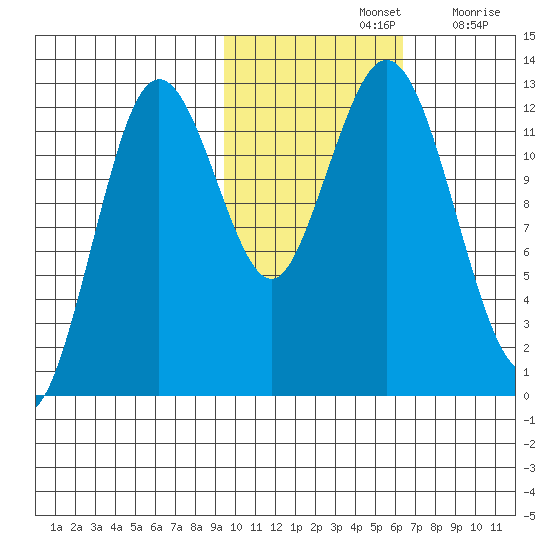 Viekoda Bay tide chart for Thursday, November 2, 2023