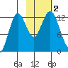 Viekoda Bay tide chart for Thursday, November 2, 2023