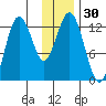 Viekoda Bay tide chart for Thursday, November 30, 2023
