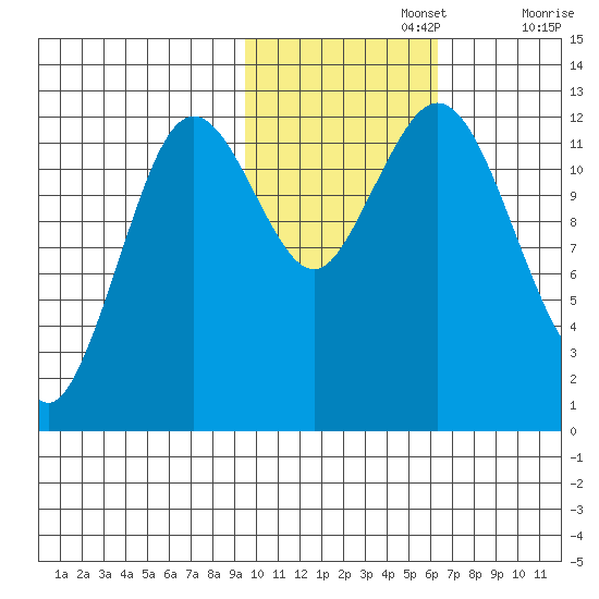 Viekoda Bay tide chart for Friday, November 3, 2023