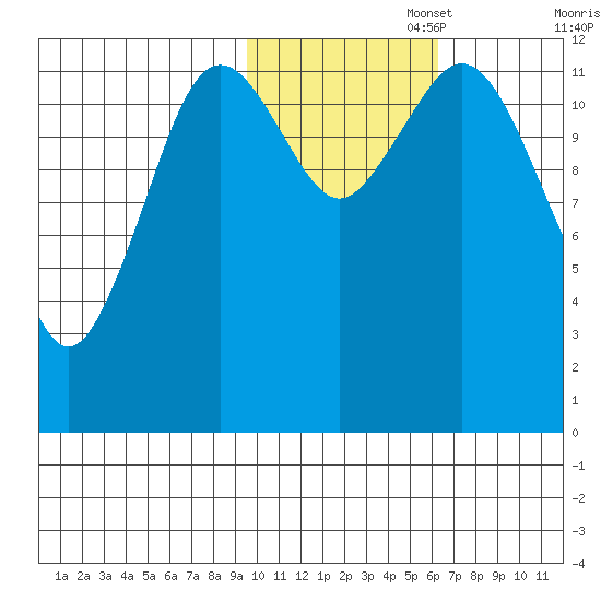 Viekoda Bay tide chart for Saturday, November 4, 2023