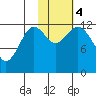 Viekoda Bay tide chart for Saturday, November 4, 2023