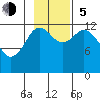 Viekoda Bay tide chart for Sunday, November 5, 2023