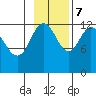 Viekoda Bay tide chart for Tuesday, November 7, 2023