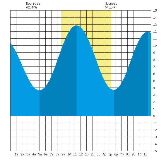 Viekoda Bay tide chart for Wednesday, November 8, 2023