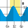 Viekoda Bay tide chart for Wednesday, November 8, 2023
