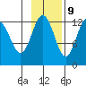 Viekoda Bay tide chart for Thursday, November 9, 2023
