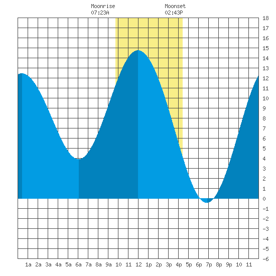 Viekoda Bay tide chart for Sunday, December 10, 2023