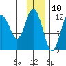 Viekoda Bay tide chart for Sunday, December 10, 2023