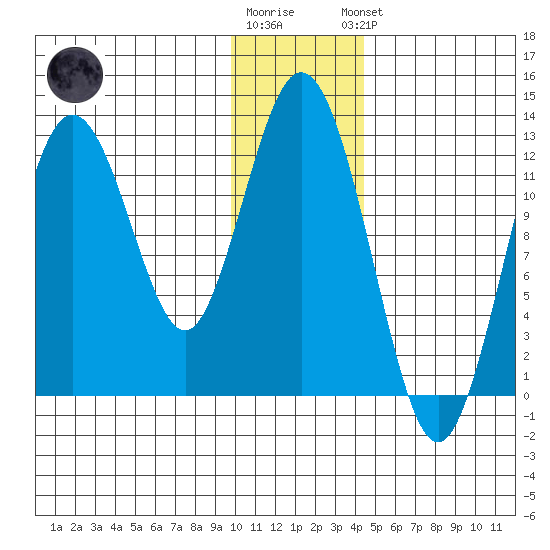 Viekoda Bay tide chart for Tuesday, December 12, 2023