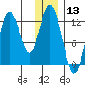 Viekoda Bay tide chart for Wednesday, December 13, 2023