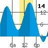 Viekoda Bay tide chart for Thursday, December 14, 2023