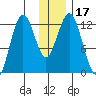Viekoda Bay tide chart for Sunday, December 17, 2023