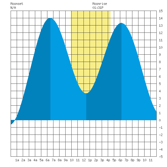 Viekoda Bay tide chart for Monday, December 18, 2023