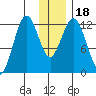 Viekoda Bay tide chart for Monday, December 18, 2023