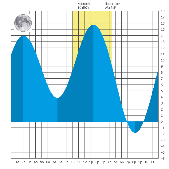 Viekoda Bay tide chart for Tuesday, December 26, 2023