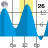 Viekoda Bay tide chart for Tuesday, December 26, 2023