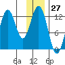 Viekoda Bay tide chart for Wednesday, December 27, 2023