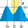 Viekoda Bay tide chart for Saturday, December 2, 2023