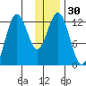 Viekoda Bay tide chart for Saturday, December 30, 2023