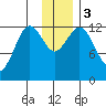 Viekoda Bay tide chart for Sunday, December 3, 2023
