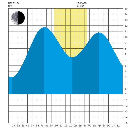 Viekoda Bay tide chart for Monday, December 4, 2023