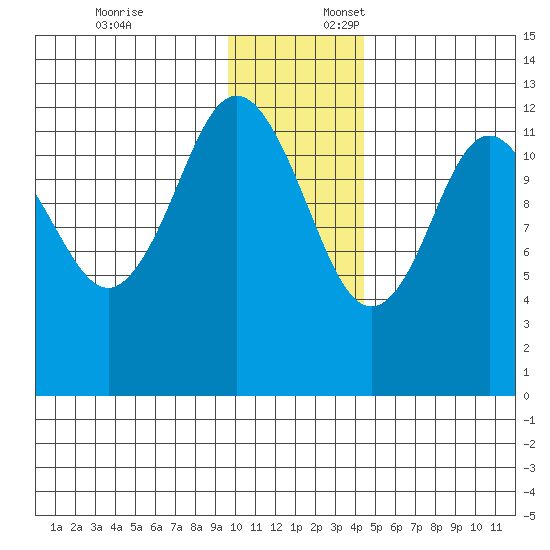 Viekoda Bay tide chart for Thursday, December 7, 2023