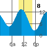 Viekoda Bay tide chart for Friday, December 8, 2023