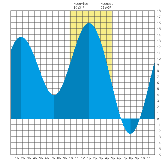 Viekoda Bay tide chart for Wednesday, January 10, 2024