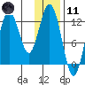 Viekoda Bay tide chart for Thursday, January 11, 2024