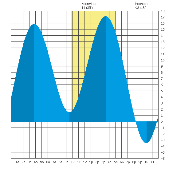 Viekoda Bay tide chart for Saturday, January 13, 2024