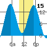 Viekoda Bay tide chart for Monday, January 15, 2024