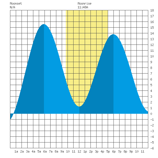 Viekoda Bay tide chart for Tuesday, January 16, 2024