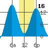 Viekoda Bay tide chart for Tuesday, January 16, 2024