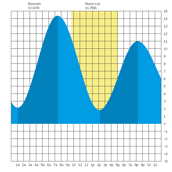 Viekoda Bay tide chart for Thursday, January 18, 2024