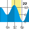Viekoda Bay tide chart for Monday, January 22, 2024