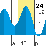 Viekoda Bay tide chart for Wednesday, January 24, 2024
