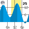 Viekoda Bay tide chart for Thursday, January 25, 2024
