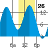 Viekoda Bay tide chart for Friday, January 26, 2024
